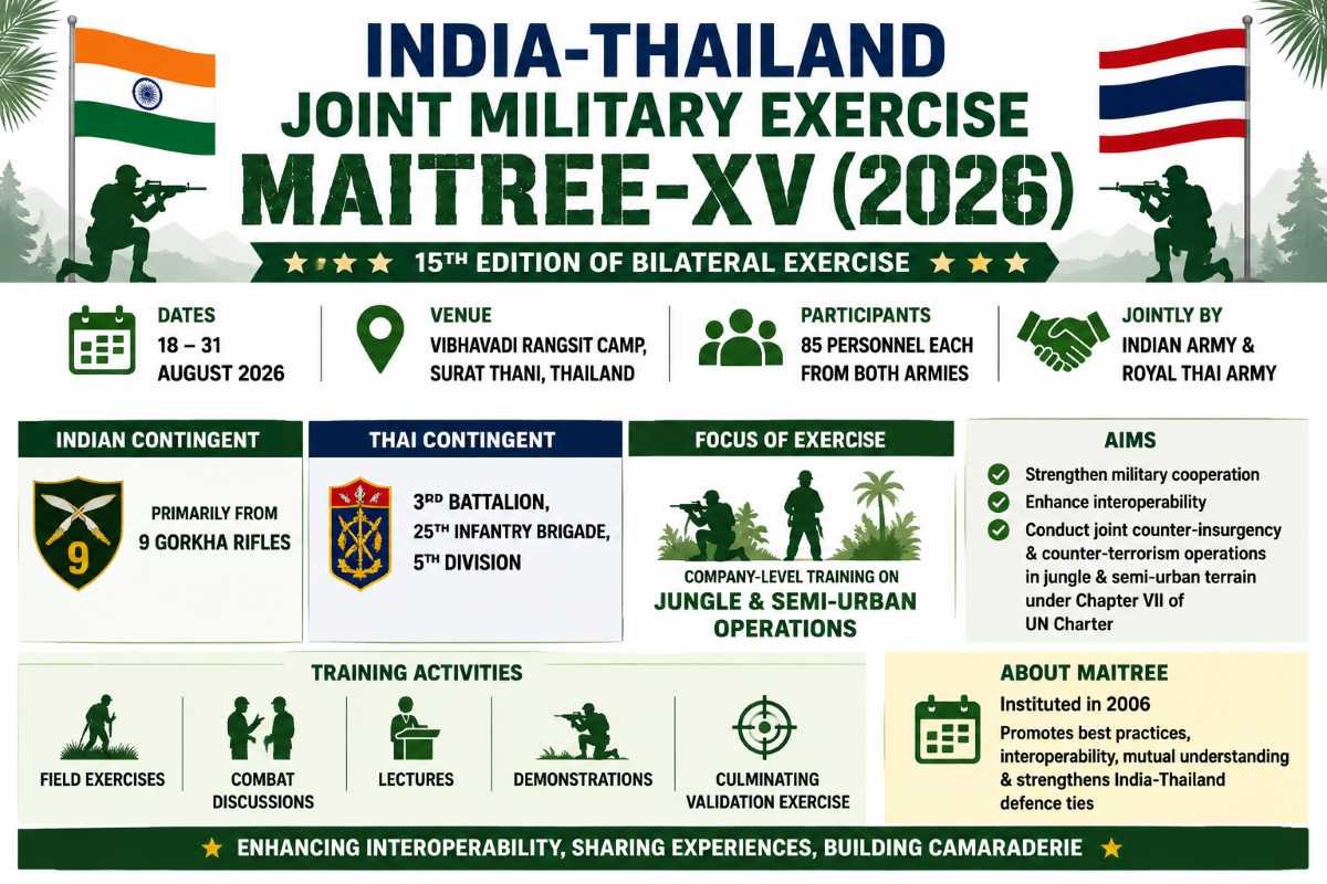 India-Thailand Joint Military Exercise MAITREE-XV Begins in Thailand