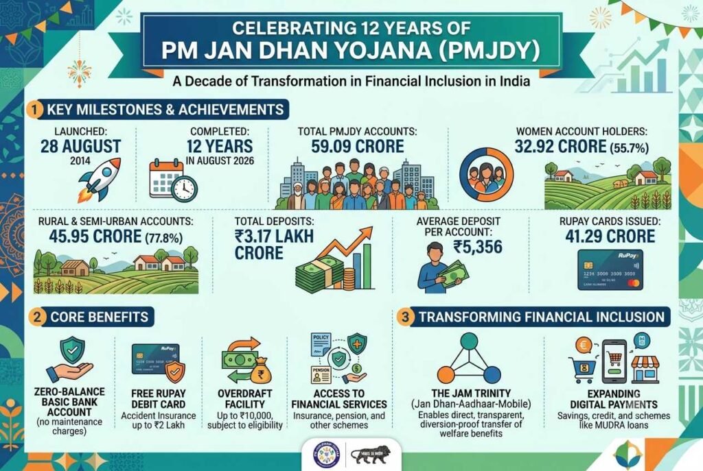 PM जन धन योजना के 12 साल पूरे: 59.09 करोड़ खाते खुले