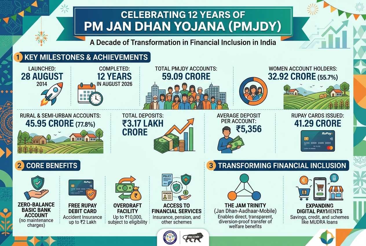PM Jan Dhan Yojana Completes 12 Years: 59.09 Crore Accounts Opened