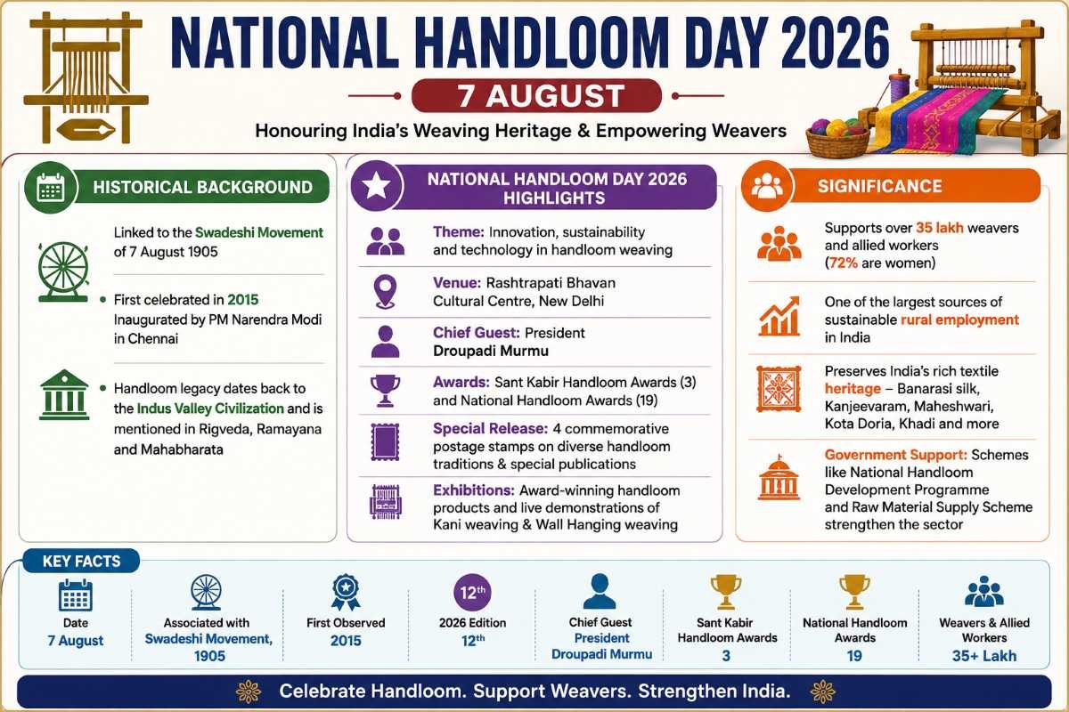National Handloom Day is observed every year on 7 August