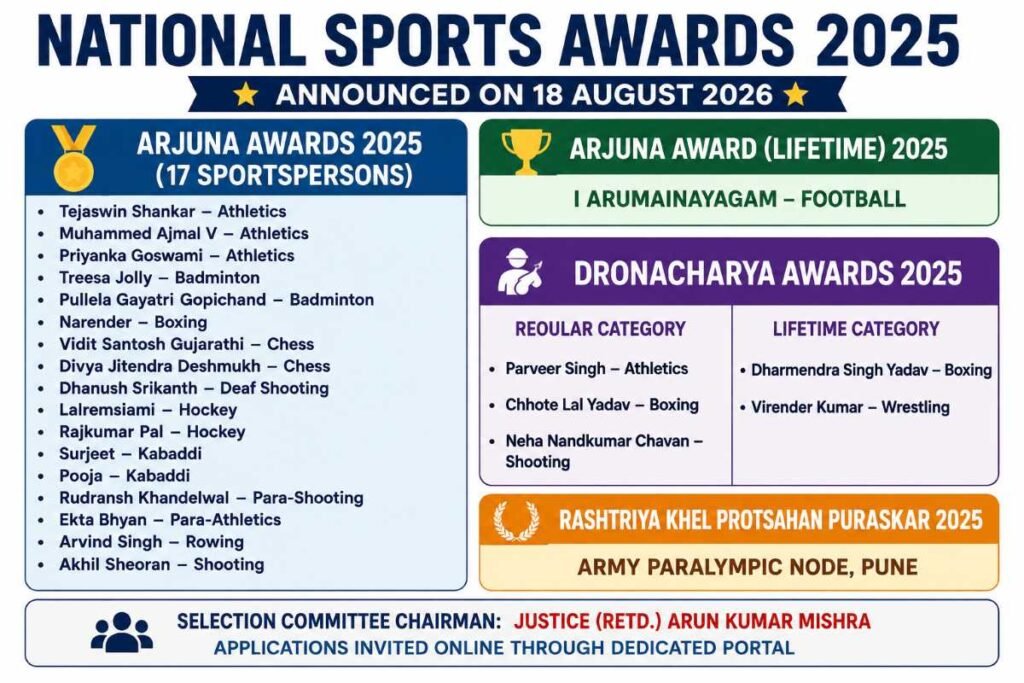 National Sports Awards 2025 Announced: Complete List