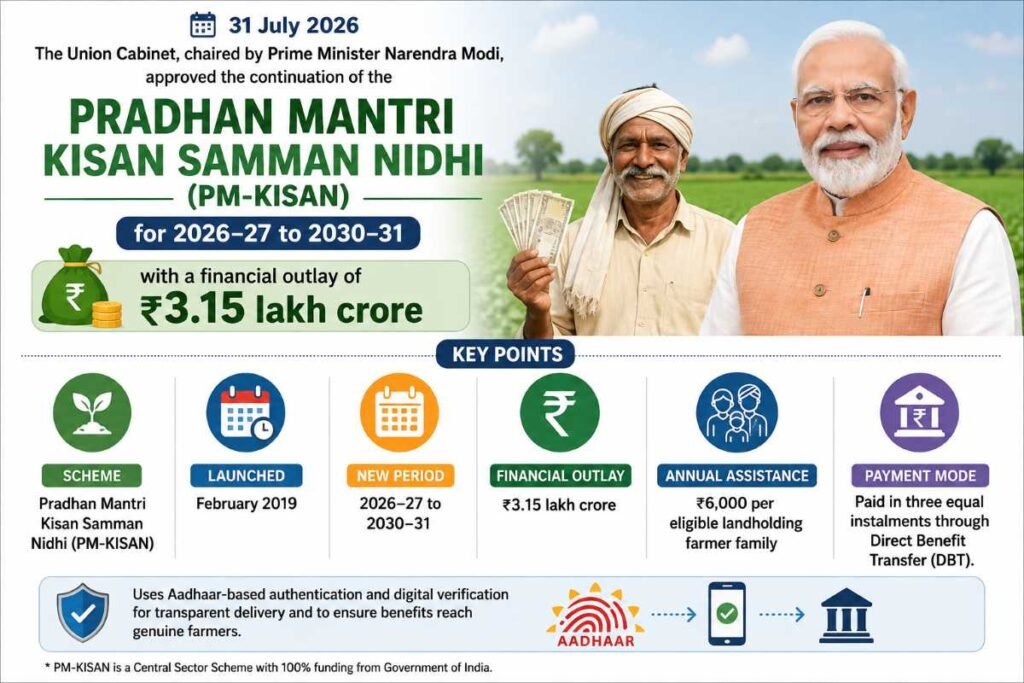 Union Cabinet Extends PM-KISAN Scheme for 2026-27 to 2030-31