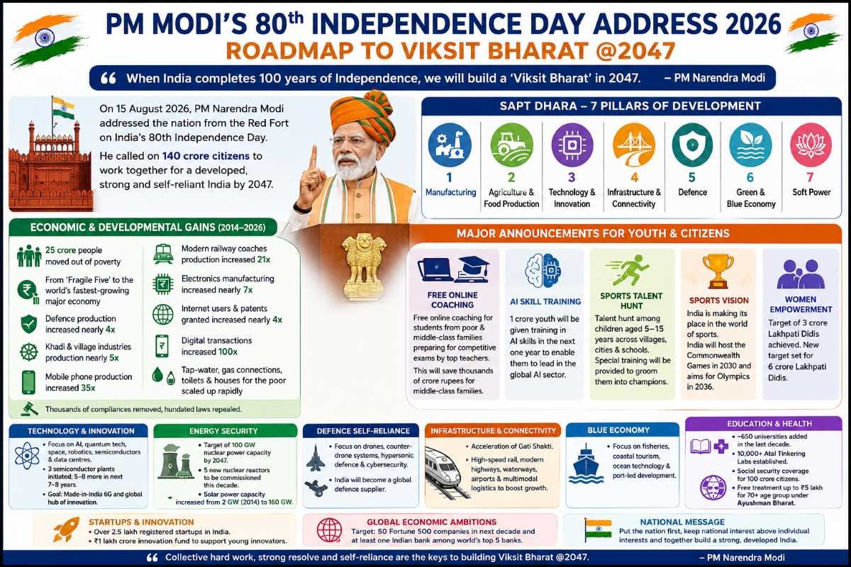 PM Modi’s 80th Independence Day Address 2026 – Key Highlights