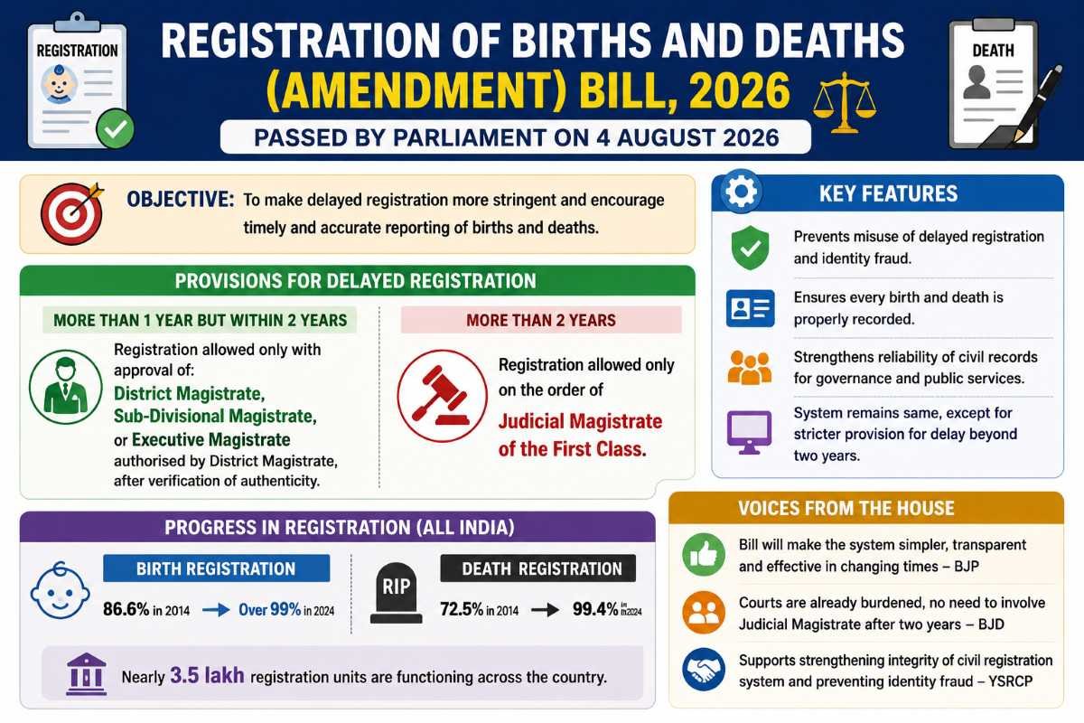 Registration of Births and Deaths (Amendment) Bill, 2026 – Stricter Rules for Delayed Registration