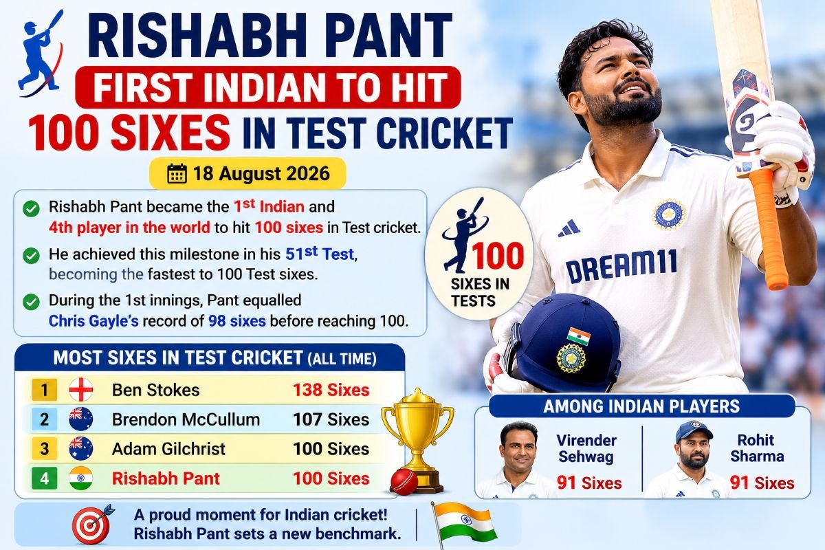 Rishabh Pant Becomes First Indian to Hit 100 Sixes in Test Cricket
