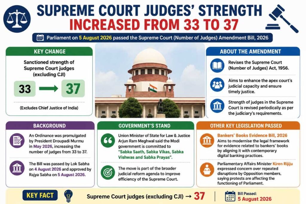 Supreme Court Judges Strength Increased from 33 to 37