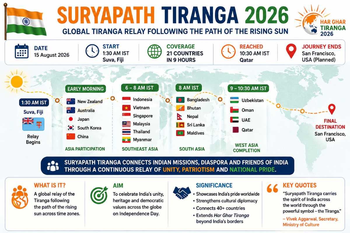 Suryapath Tiranga 2026: Global Tiranga Relay Across 21 Countries