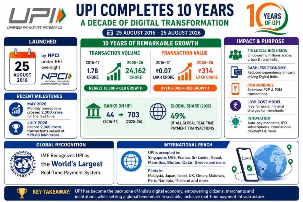 UPI के 10 साल पूरे: भारत में डिजिटल पेमेंट की क्रांति