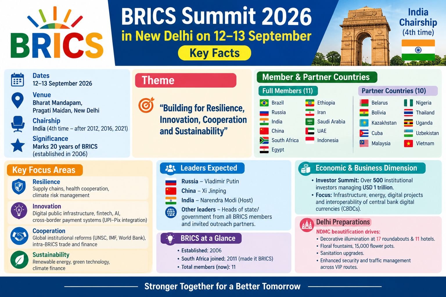 BRICS Summit 2026 in New Delhi on 12–13 September: Key Facts