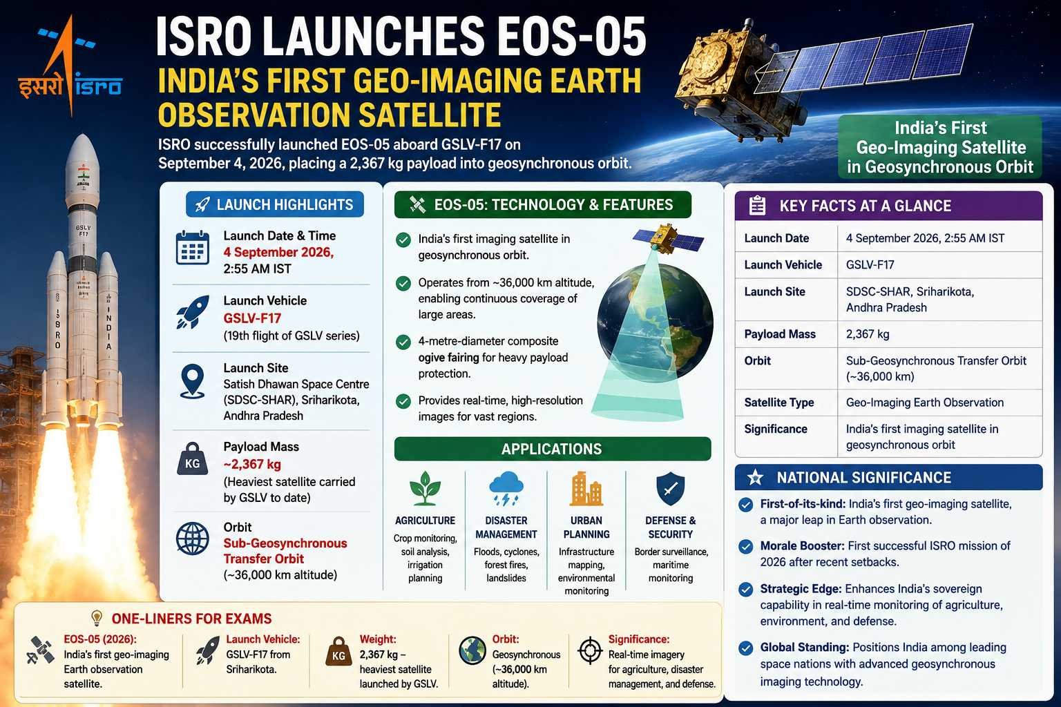 ISRO ने EOS-05 लॉन्च किया: भारत का पहला जियो-इमेजिंग अर्थ ऑब्जर्वेशन सैटेलाइट