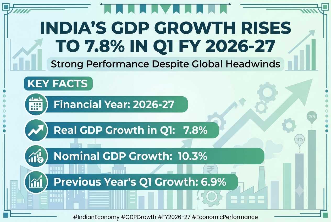India’s real GDP grew 7.8% in Q1 (April–June) of FY 2026–27