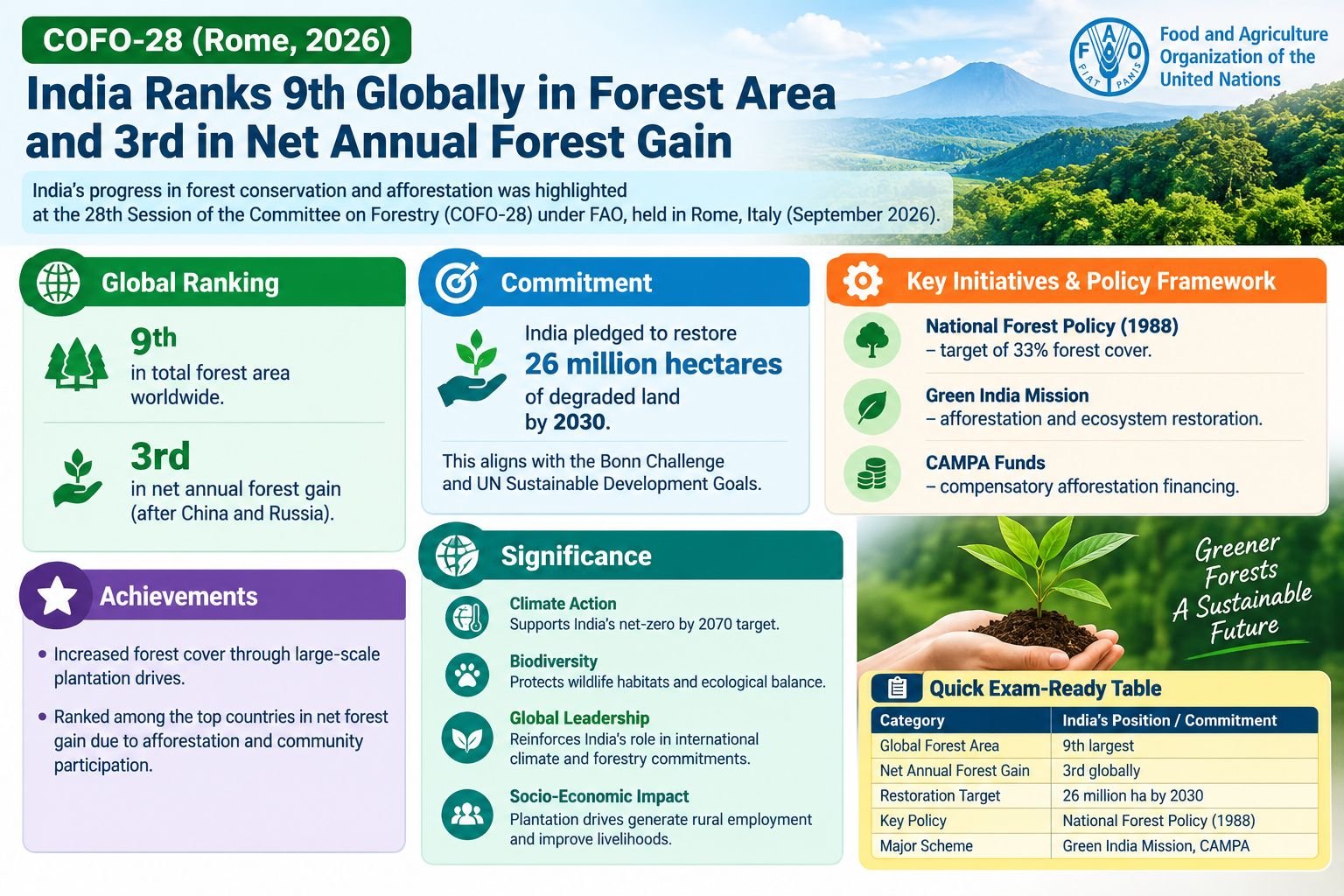 India Ranks 9th Globally in Forest Area and 3rd in Net Annual Forest Gain