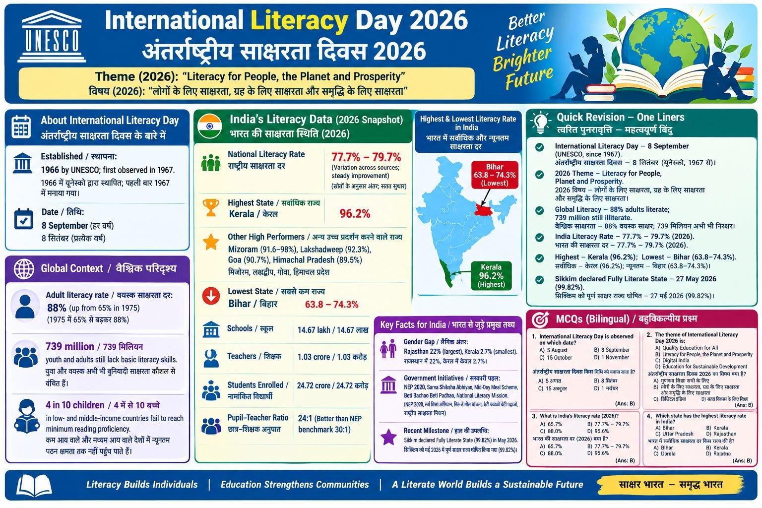 International Literacy Day 2026: Theme, Literacy Rate & Important Facts