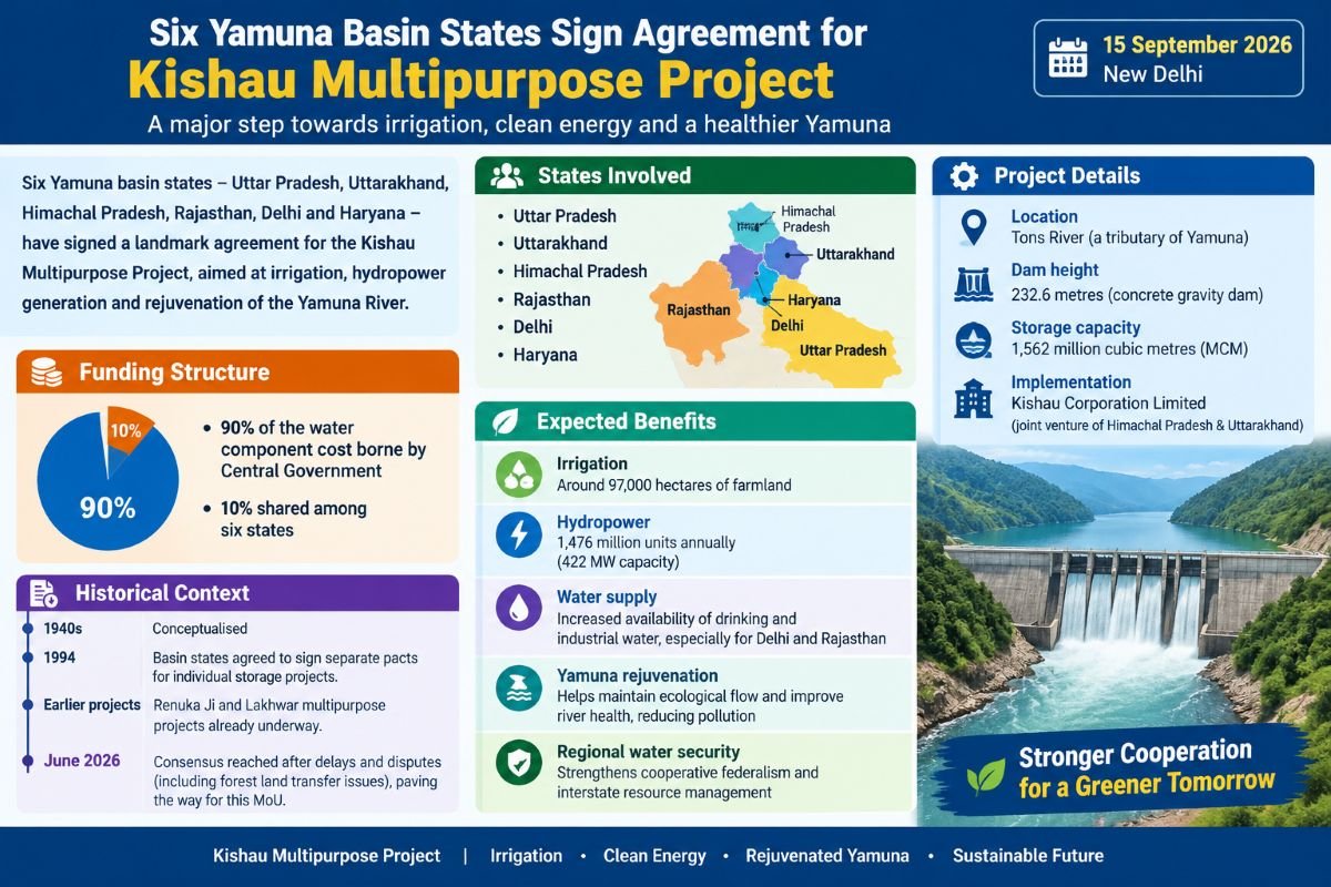 Six Yamuna Basin States Sign Agreement for Kishau Multipurpose Project