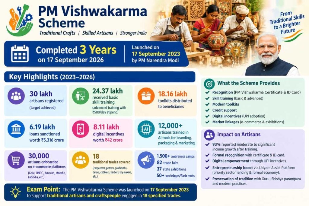 पीएम विश्वकर्मा योजना के 3 साल पूरे