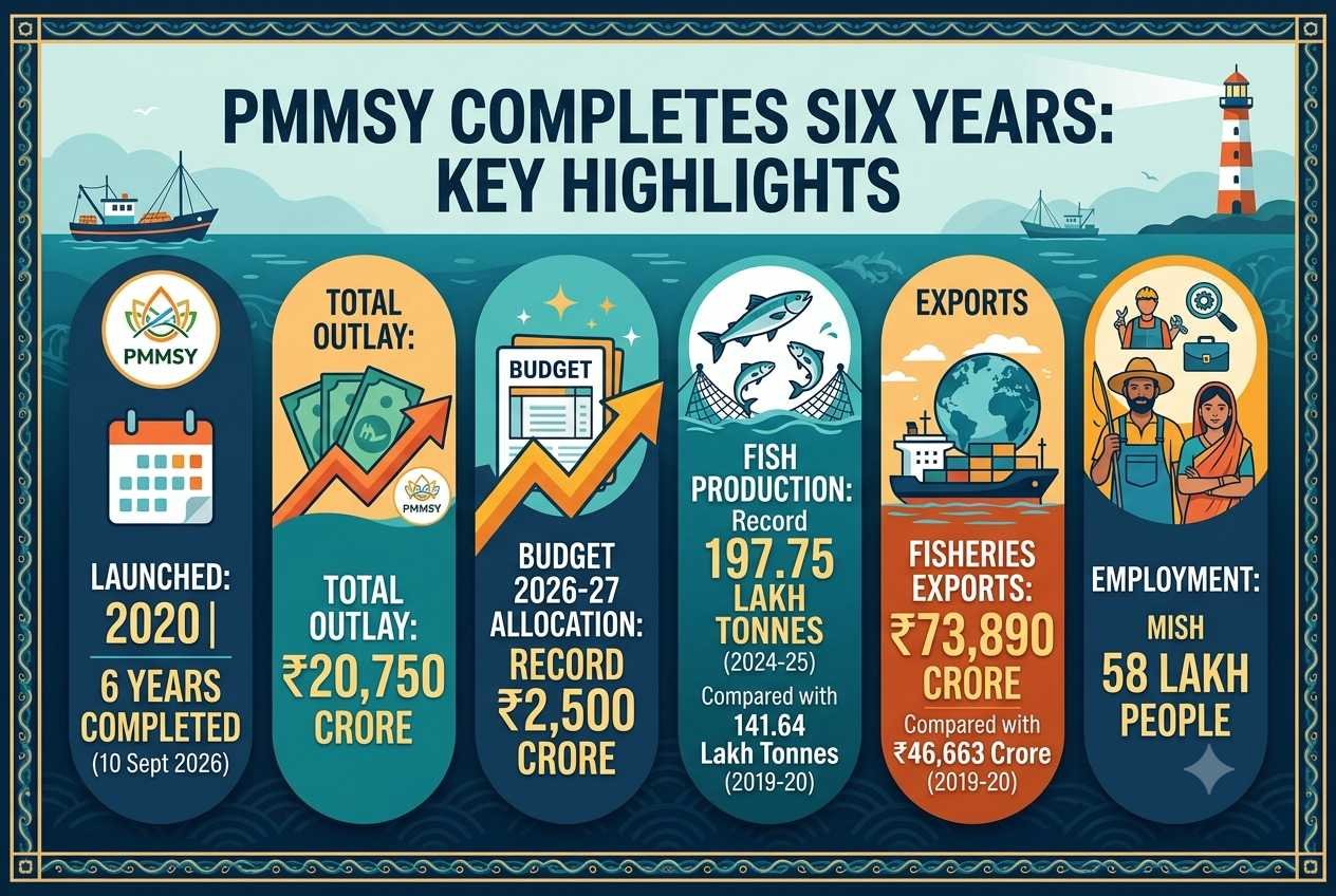 PMMSY Completes Six Years: Key Highlights