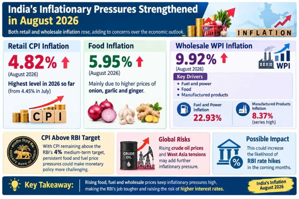 India’s Retail and Wholesale Inflation Rise in August 2026