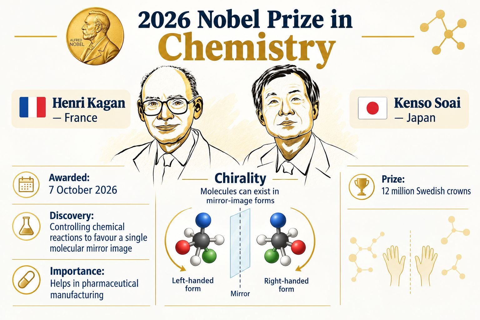 2026 Nobel Prize in Chemistry – Henri Kagan and Kenso Soai