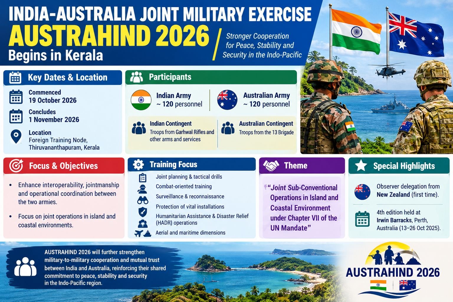India-Australia Joint Military Exercise AUSTRAHIND 2026 Begins in Kerala