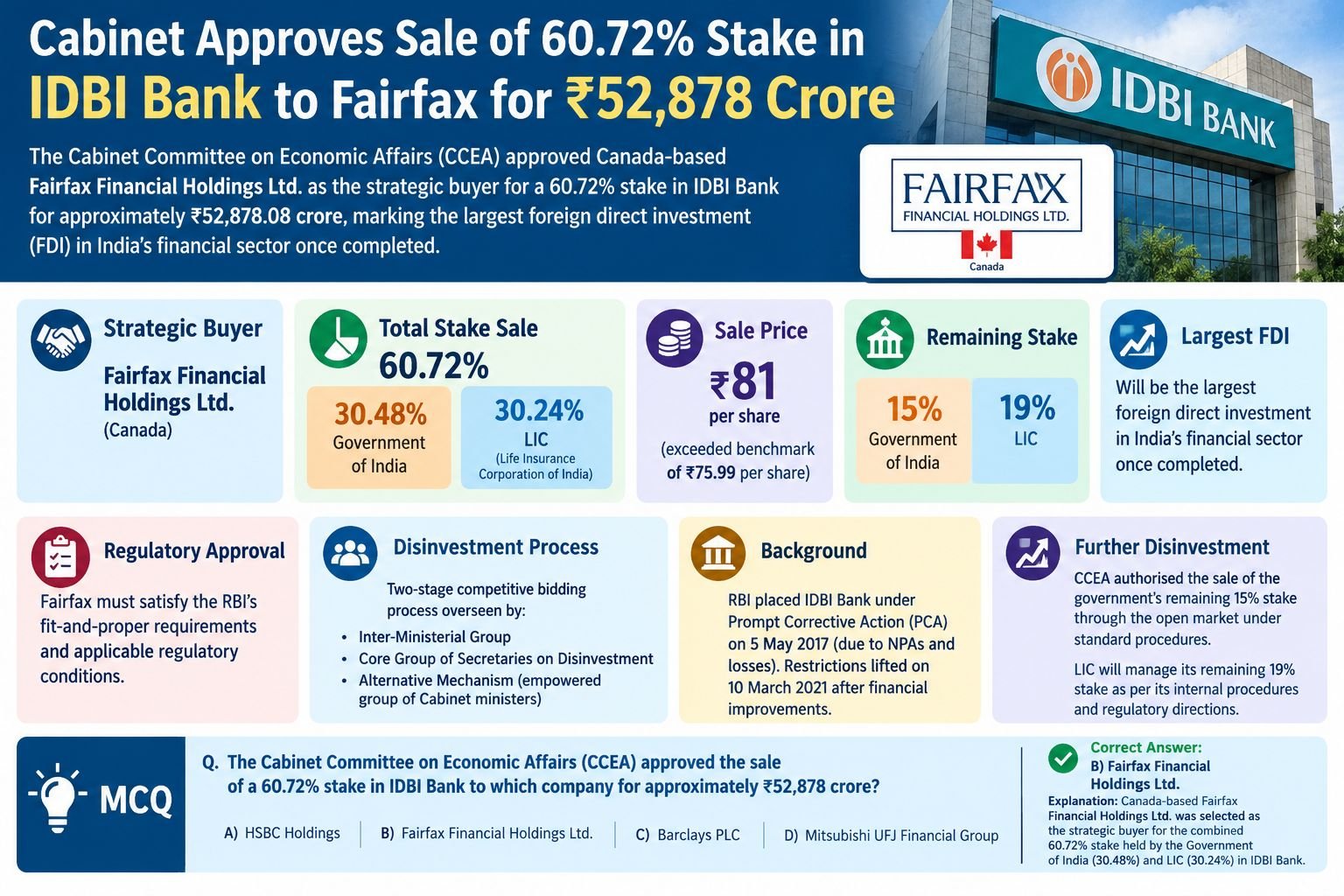 Cabinet Approves Sale of 60.72% Stake in IDBI Bank to Fairfax for ₹52,878 Crore