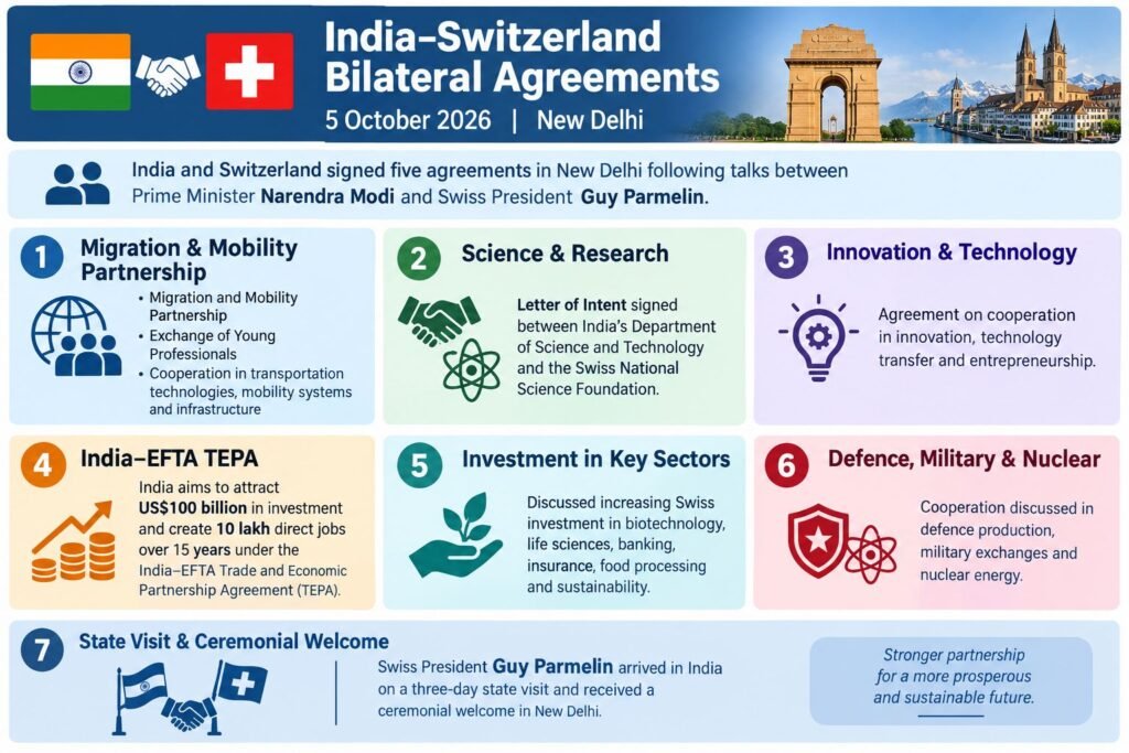 India–Switzerland Sign Five Agreements to Strengthen Bilateral Cooperation