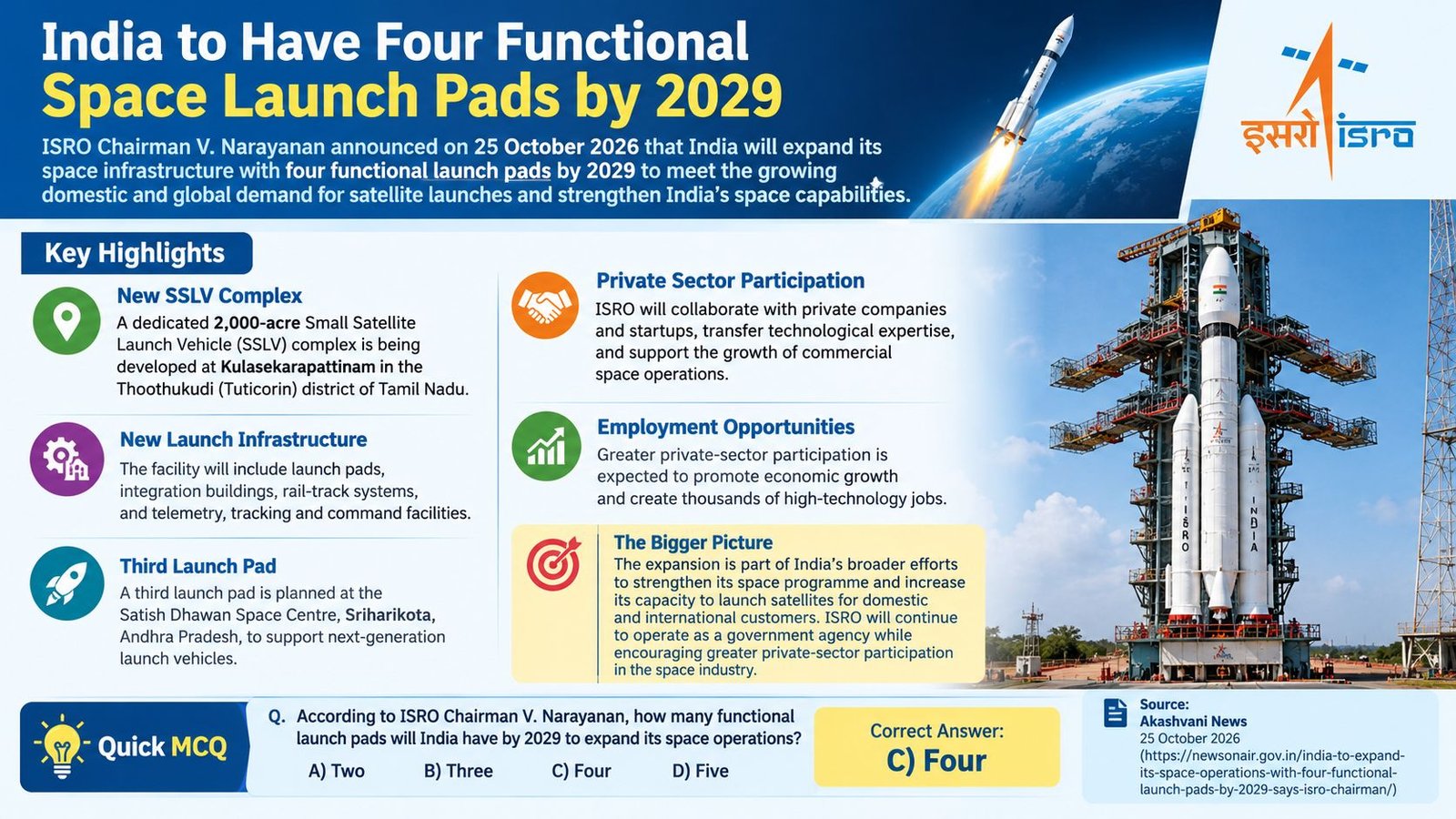 India to Have Four Functional Space Launch Pads by 2029