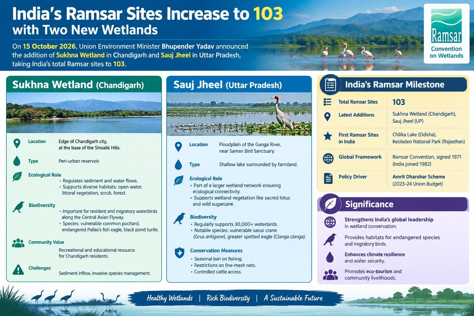 India’s Ramsar Sites Increase to 103 with Two New Wetlands