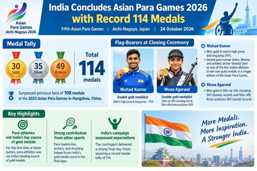 भारत ने रिकॉर्ड 114 पदकों के साथ एशियाई पैरा गेम्स 2026 का समापन किया