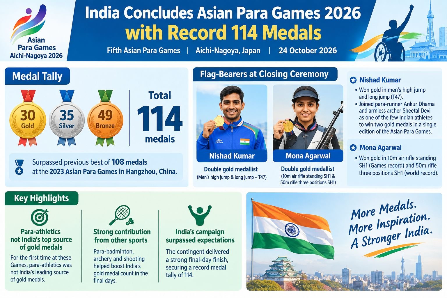 India Concludes Asian Para Games 2026 with Record 114 Medals