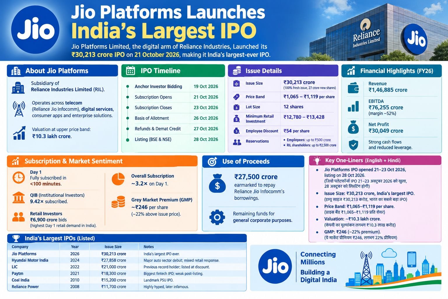 India’s largest-ever IPO – Jio Platforms Limited