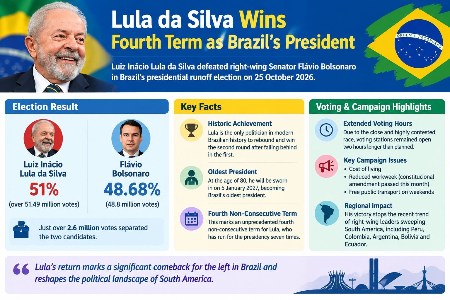 Lula da Silva Wins Fourth Term as Brazil’s President