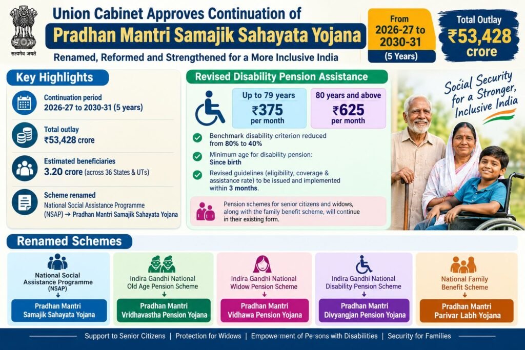 National Social Assistance Programme Renamed as Pradhan Mantri Samajik Sahayata Yojana