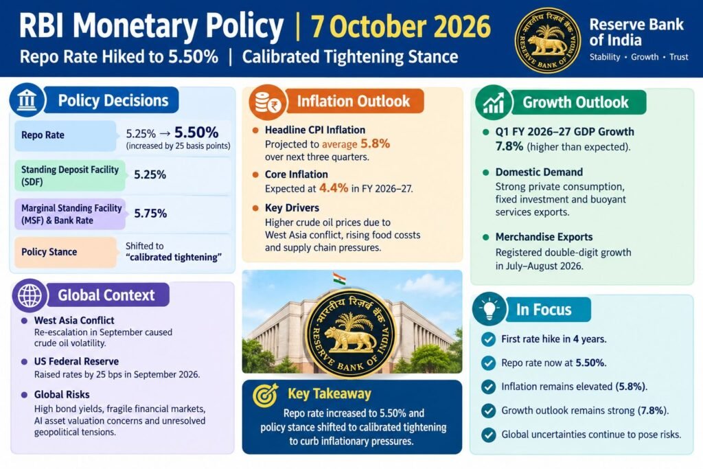 RBI Raises Repo Rate to 5.50% and Adopts Calibrated Tightening Stance