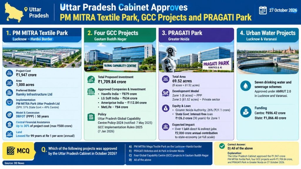 Uttar Pradesh Cabinet Approves PM MITRA Textile Park, GCC Projects and PRAGATI Park