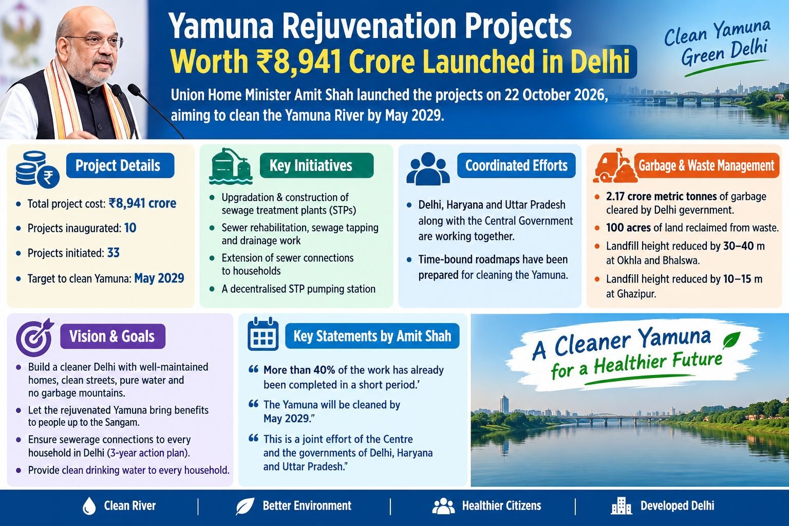 Yamuna Rejuvenation Projects Worth ₹8,941 Crore Launched in Delhi